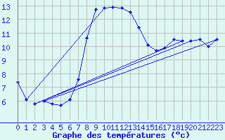 Courbe de tempratures pour Verngues - Hameau de Cazan (13)