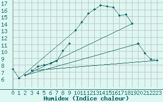 Courbe de l'humidex pour Bocognano (2A)