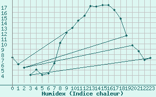 Courbe de l'humidex pour Alcaiz