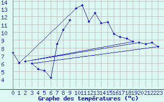Courbe de tempratures pour Thun