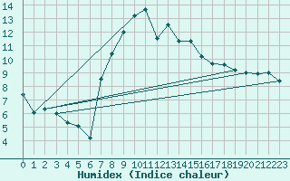 Courbe de l'humidex pour Thun