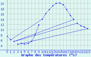 Courbe de tempratures pour Ain Hadjaj