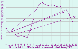 Courbe du refroidissement olien pour Ajaccio - Campo dell