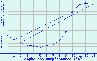 Courbe de tempratures pour Barreme (04)