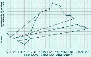 Courbe de l'humidex pour Pobra de Trives, San Mamede