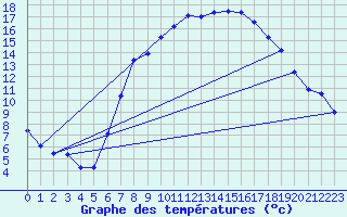Courbe de tempratures pour Bad Salzuflen