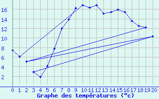 Courbe de tempratures pour Andermatt