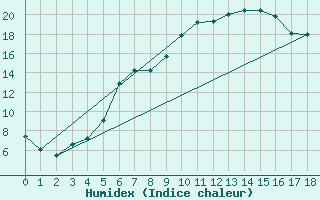 Courbe de l'humidex pour Lippstadt-Boekenfoer