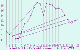 Courbe du refroidissement olien pour Dagali