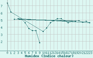 Courbe de l'humidex pour Bulson (08)