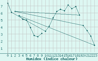 Courbe de l'humidex pour Saint-Sulpice (63)