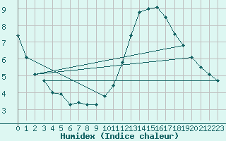 Courbe de l'humidex pour Sermange-Erzange (57)