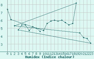 Courbe de l'humidex pour Sighetu Marmatiei