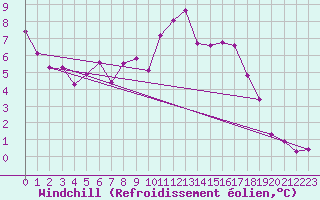 Courbe du refroidissement olien pour Col Des Mosses