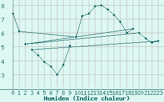 Courbe de l'humidex pour Stuttgart / Schnarrenberg