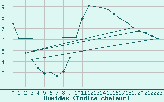 Courbe de l'humidex pour Lagarrigue (81)