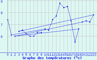 Courbe de tempratures pour Besanon (25)