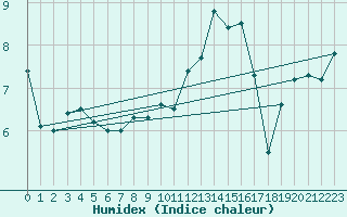 Courbe de l'humidex pour Besanon (25)