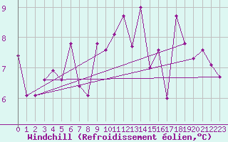 Courbe du refroidissement olien pour Viseu