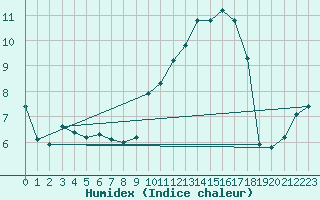 Courbe de l'humidex pour Saint-Dizier (52)