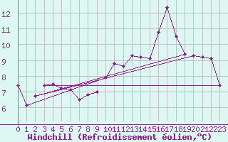 Courbe du refroidissement olien pour Saint-Brieuc (22)