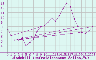 Courbe du refroidissement olien pour Torino / Bric Della Croce