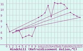 Courbe du refroidissement olien pour Estoher (66)