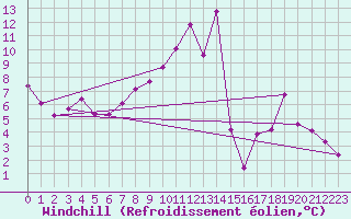 Courbe du refroidissement olien pour La Chapelle-Montreuil (86)