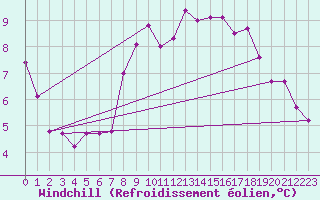 Courbe du refroidissement olien pour Sherkin Island