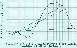 Courbe de l'humidex pour Cerisiers (89)