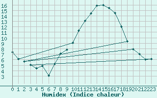 Courbe de l'humidex pour Pau (64)