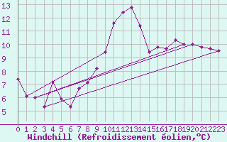 Courbe du refroidissement olien pour Warth