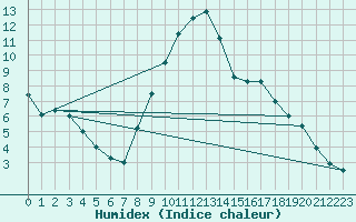 Courbe de l'humidex pour Davos (Sw)