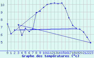 Courbe de tempratures pour Die (26)