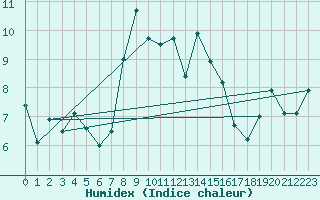 Courbe de l'humidex pour Pilatus