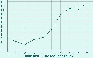 Courbe de l'humidex pour Lippstadt-Boekenfoer