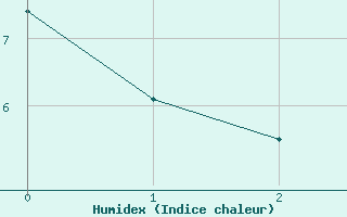 Courbe de l'humidex pour Lippstadt-Boekenfoer