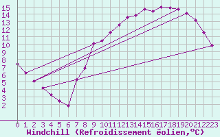 Courbe du refroidissement olien pour Liefrange (Lu)