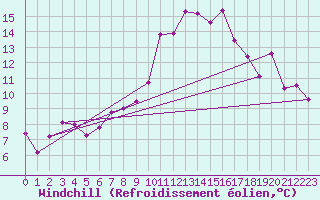 Courbe du refroidissement olien pour Glen Ogle