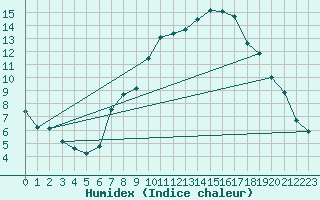 Courbe de l'humidex pour Weihenstephan