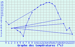Courbe de tempratures pour Straubing