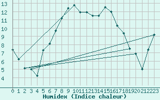 Courbe de l'humidex pour Harzgerode