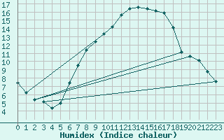 Courbe de l'humidex pour Heino Aws