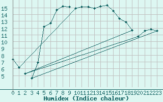 Courbe de l'humidex pour Bialystok