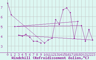 Courbe du refroidissement olien pour Lasfaillades (81)