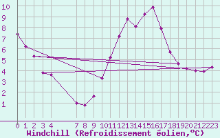 Courbe du refroidissement olien pour Clermont de l