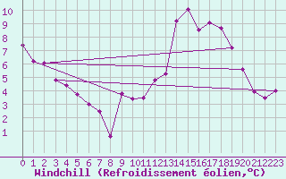Courbe du refroidissement olien pour Angers-Beaucouz (49)