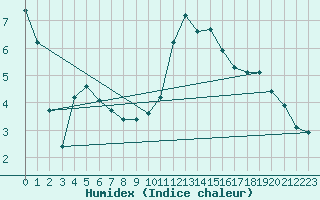 Courbe de l'humidex pour Petiville (76)