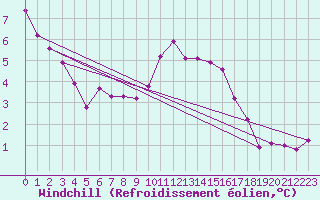 Courbe du refroidissement olien pour Thomery (77)