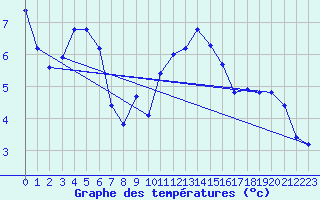 Courbe de tempratures pour Turretot (76)